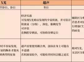 仅需4招！教你轻松搞定肺癌合并恶性胸腔积液