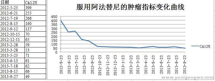 肿瘤指标变化.JPG