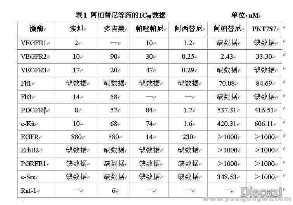 几种抗血管生成靶向药药效比较